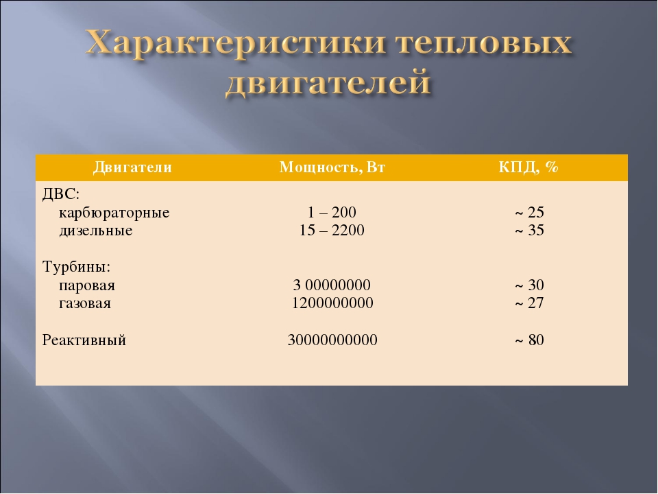 Тепловые параметры человека. Характеристики теплового двигателя. Характеристика тепловых двигателей таблица. Характеристика тепловых двигателей. КПД карбюраторного двигателя внутреннего сгорания.