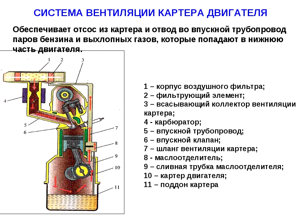 Зачем нужен сапун: Для чего нужен сапун