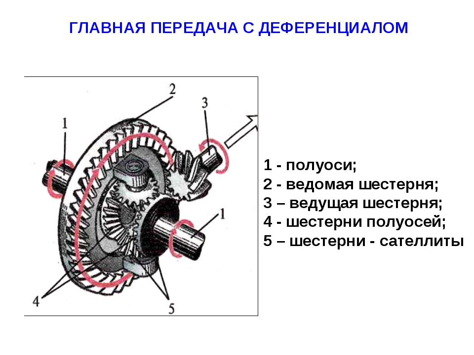 Дифференциал автомобиля это: что это, значение, принцип работы