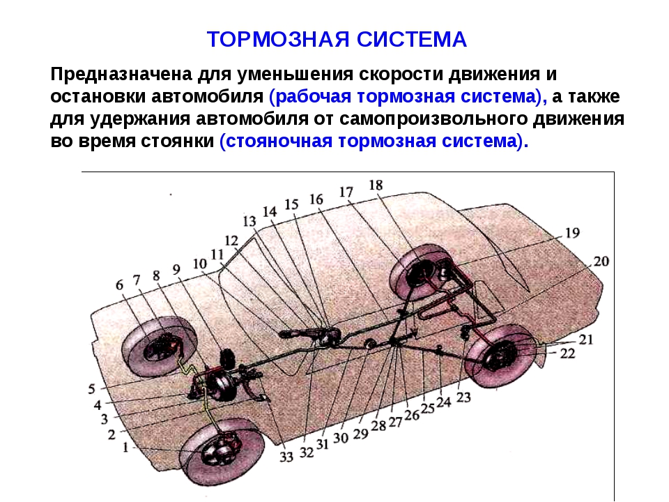 Для чего предназначена тормозная система: Тормозная система автомобиля