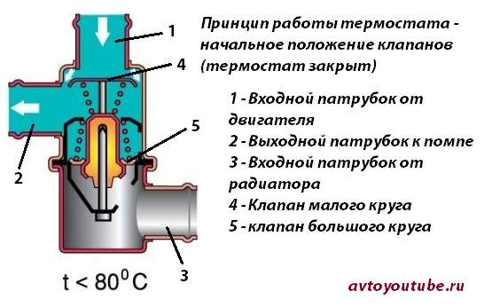 Термостат для чего нужен: Автомобильный термостат - что такое, для чего нужен и какие неисправности