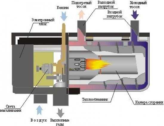 Предпусковой подогреватель двигателя для дизеля своими руками: Как самому сделать предпусковой подогреватель