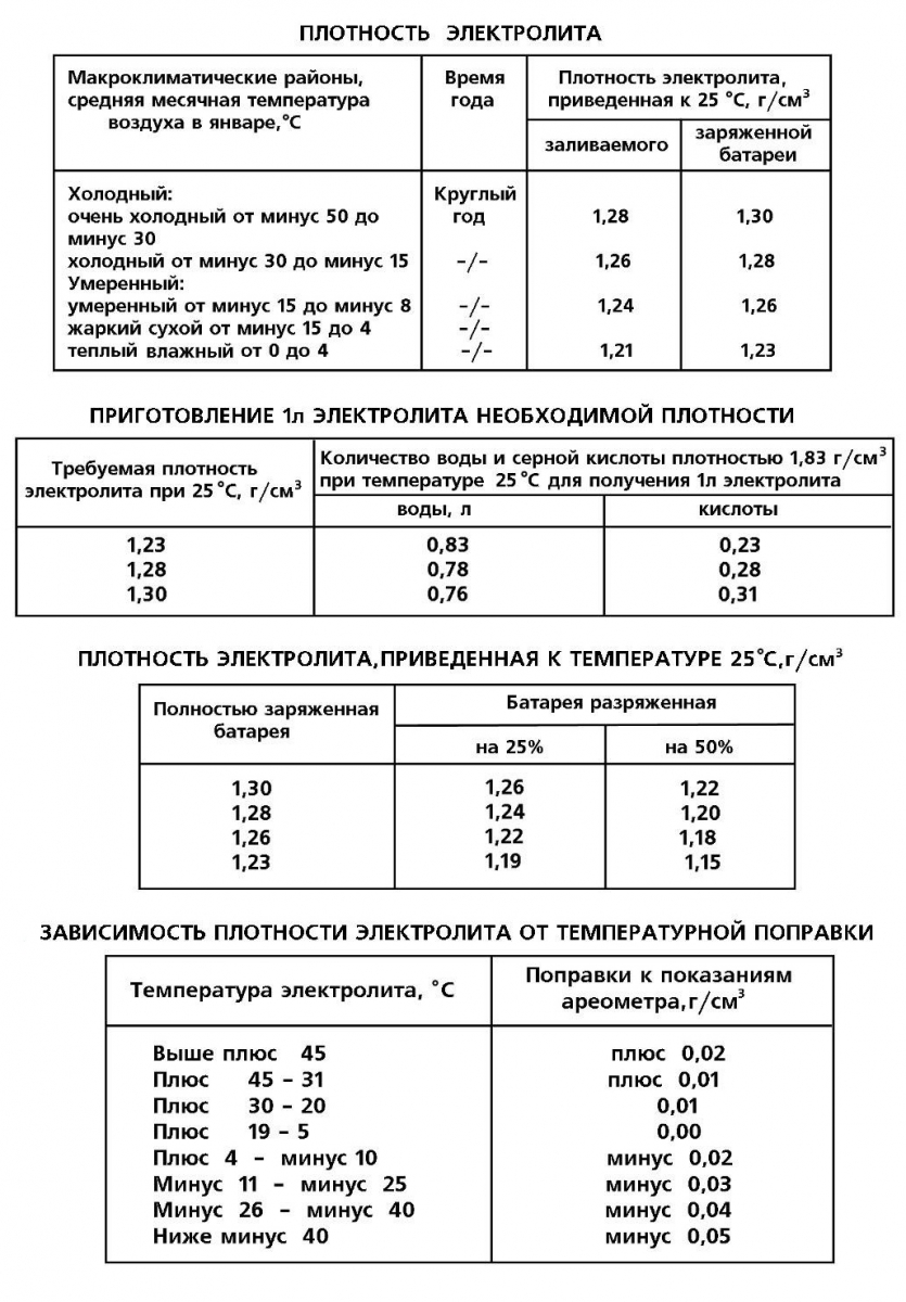 Плотность электролита автомобильного аккумулятора: Как выбрать электролит для автомобильного аккумулятора