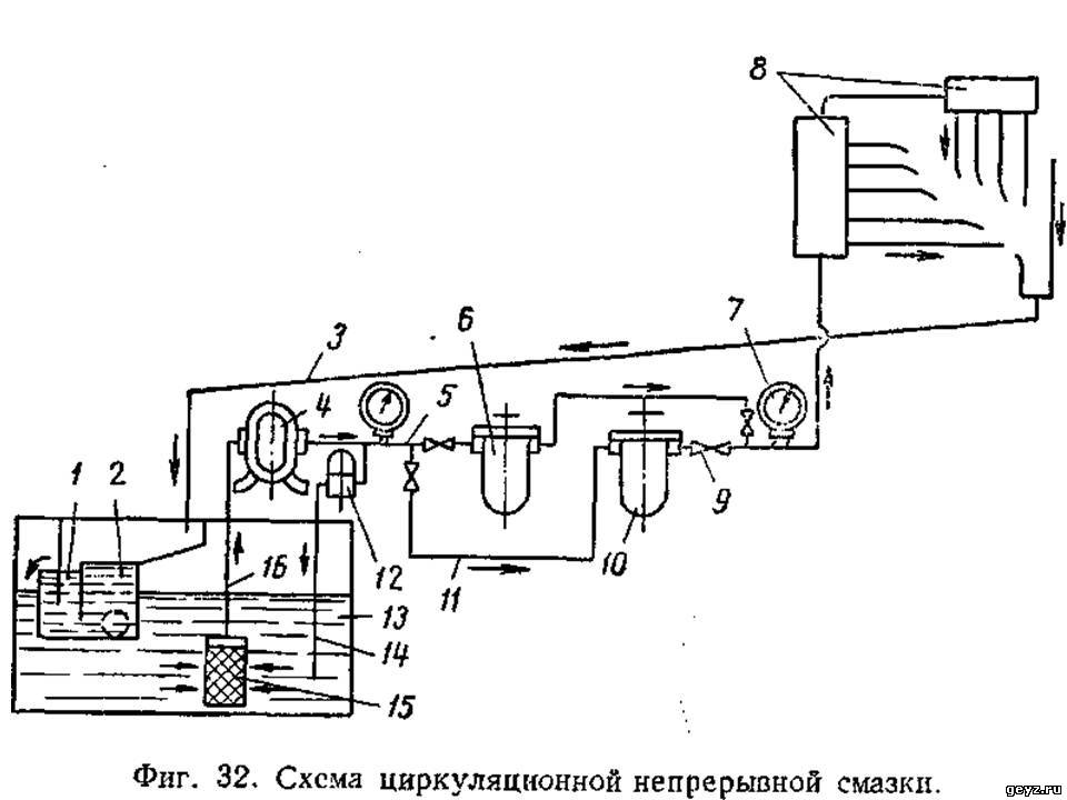 Схема системы смазки: Белорусский государственный технологический университет