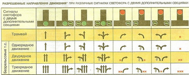 Сигналы светофора для трамваев в картинках