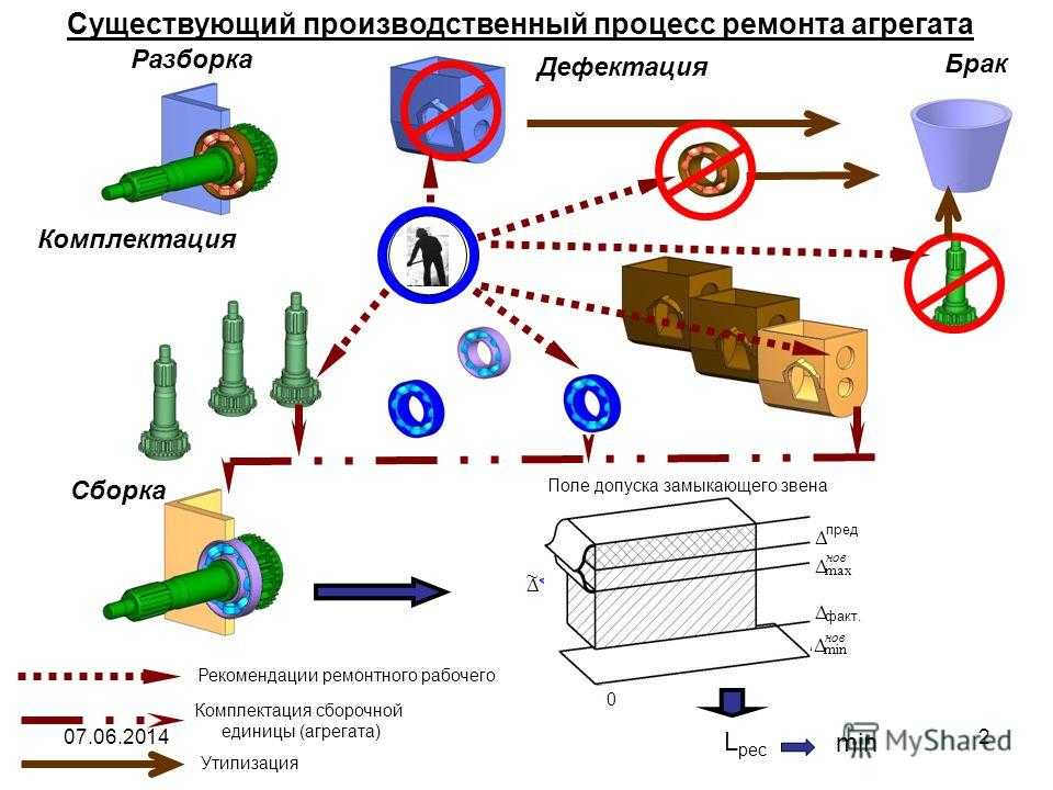 Дефектовке: Дефектовка изношенных деталей машин и оборудования и определение маршрутов восстановления деталей