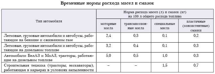 Какой допустимый расход масла в двигателе: Допустимый расход моторного масла при эксплуатации автомобиля