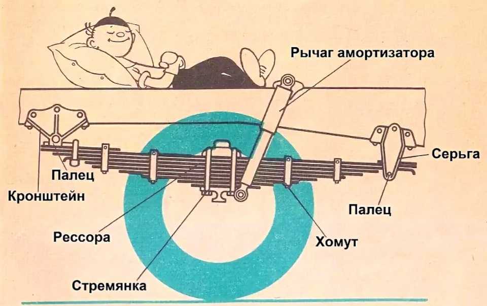 Как работает рессора: Что такое рессора, назначение рессор, принцип работы