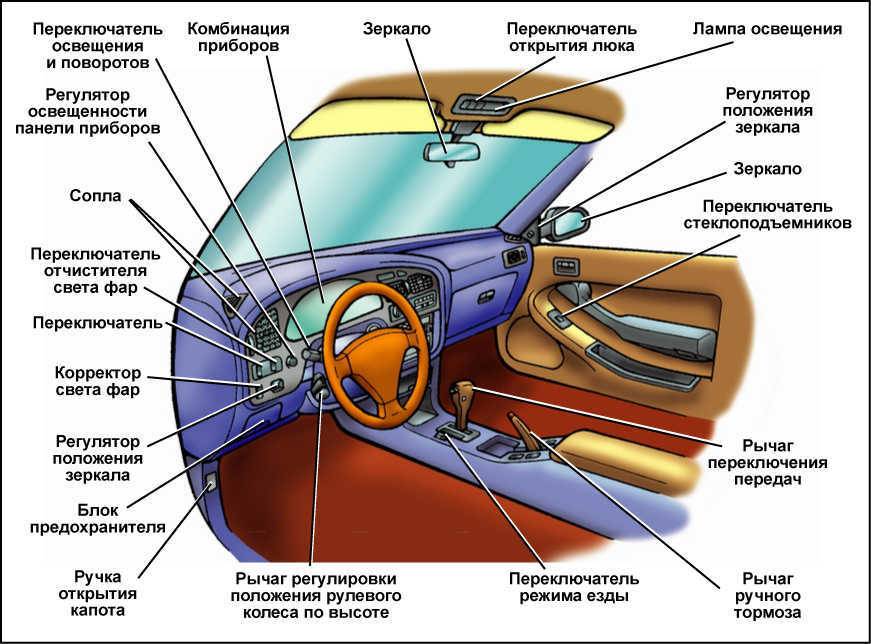 Устройство автомобиля для начинающих в картинках