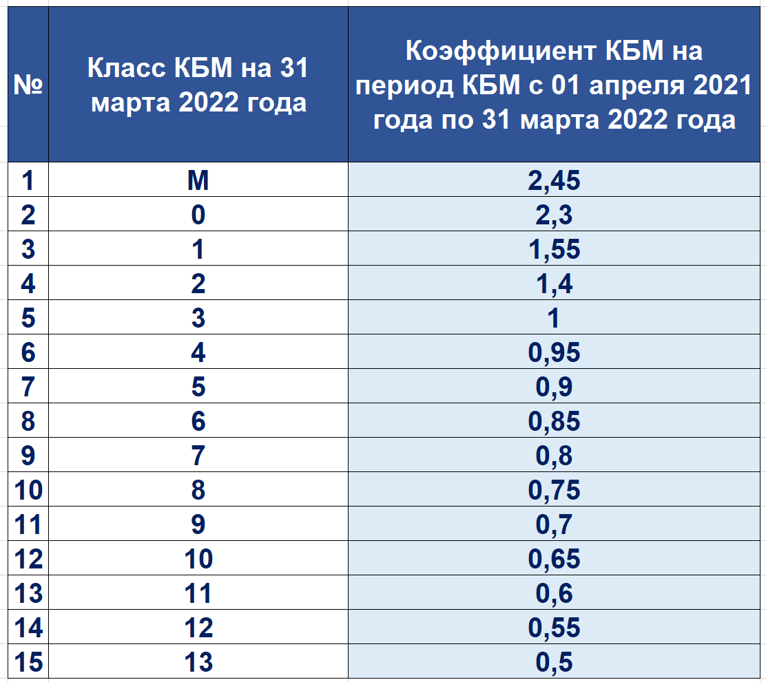 Что такое кбм осаго: Коэффициент бонус-малус (КБМ) в 2023 году