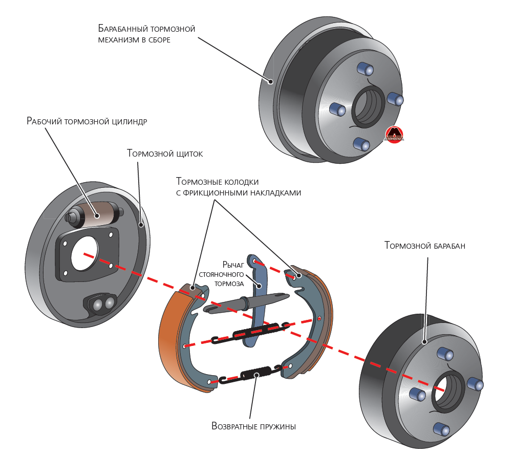 Барабанные тормоза и дисковые плюсы и минусы: Барабанные или дисковые тормоза. Что лучше? Основные отличия