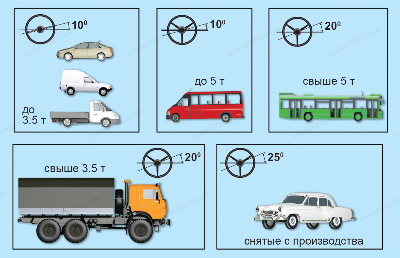 Максимальная масса 3 5. Транспортные средства с разрешенной максимальной 2.5 тонны. Максимальный люфт грузового автомобиля. Грузовые автомобили с разрешенной максимальной массой до 3.5. Транспортное средство категории 3-5.