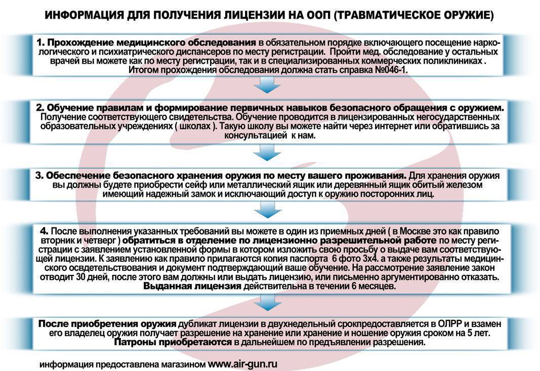 Документы лрр. Порядок приобретения оружия. Порядок получения документов для приобретения ружья. Какие документы нужны для получения оружия. Документы для получения лицензии на оружие.