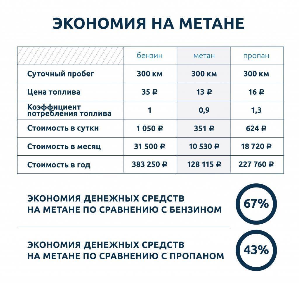 Чем отличается газ метан от пропана: В чем разница между пропаном и метаном? -Вопрос