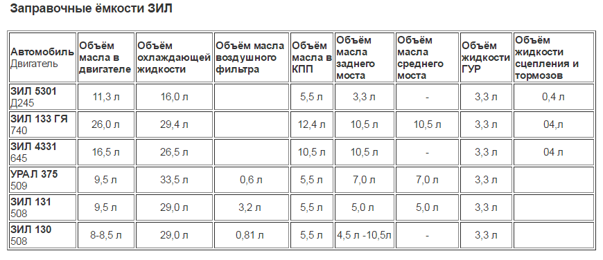 Зил масло в мосты. Объем масла в двигателе ЗИЛ 130. Объем масла ЗИЛ 131. ЗИЛ 131 емкость ДВС масло. Двигатель ЗИЛ 130 заправочные емкости.