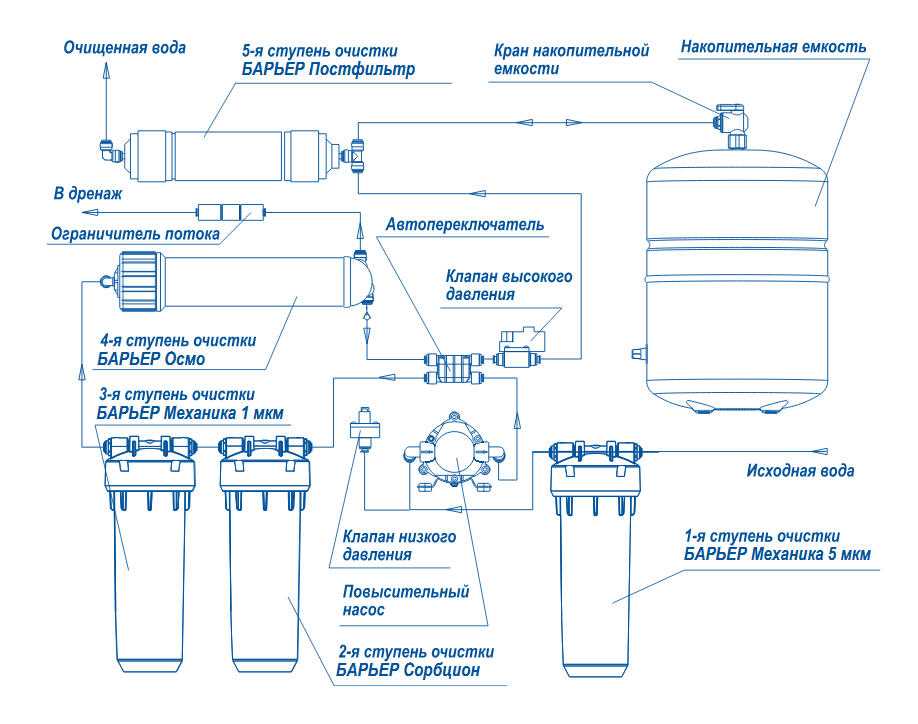 Осмос для мойки авто что это: особенности очистки. Что такое осмос на автомойке. Для чего нужен осмос на автомойке. Система обратного осмоса.