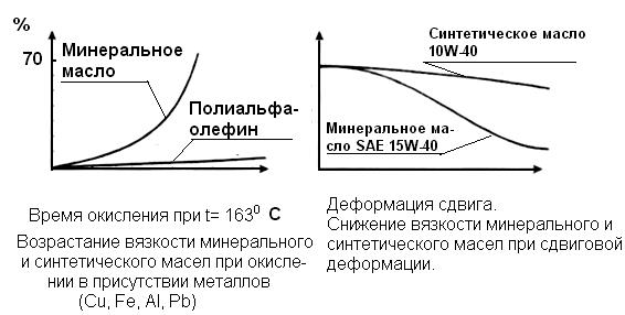 Синтетическое и полусинтетическое масло разница: Чем отличается синтетическое масло от полусинтетического