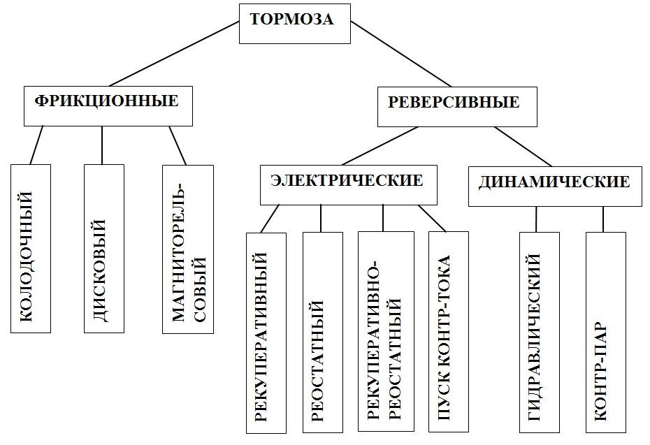 Типы тормозных систем: Тормозная система автомобиля: виды и устройство