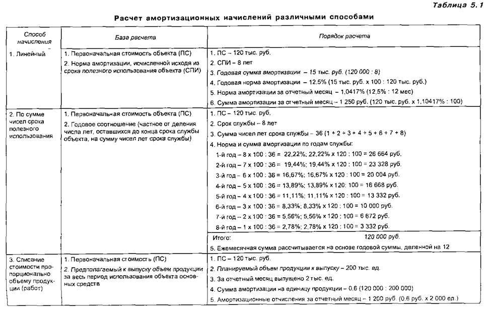 Амортизация на автомобиль расчет: Расчет амортизации автомобиля по километражу