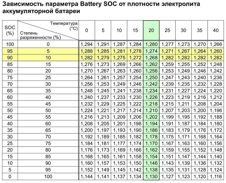Зависимость плотности электролита от температуры таблица: Зависимость плотности электролита от температуры