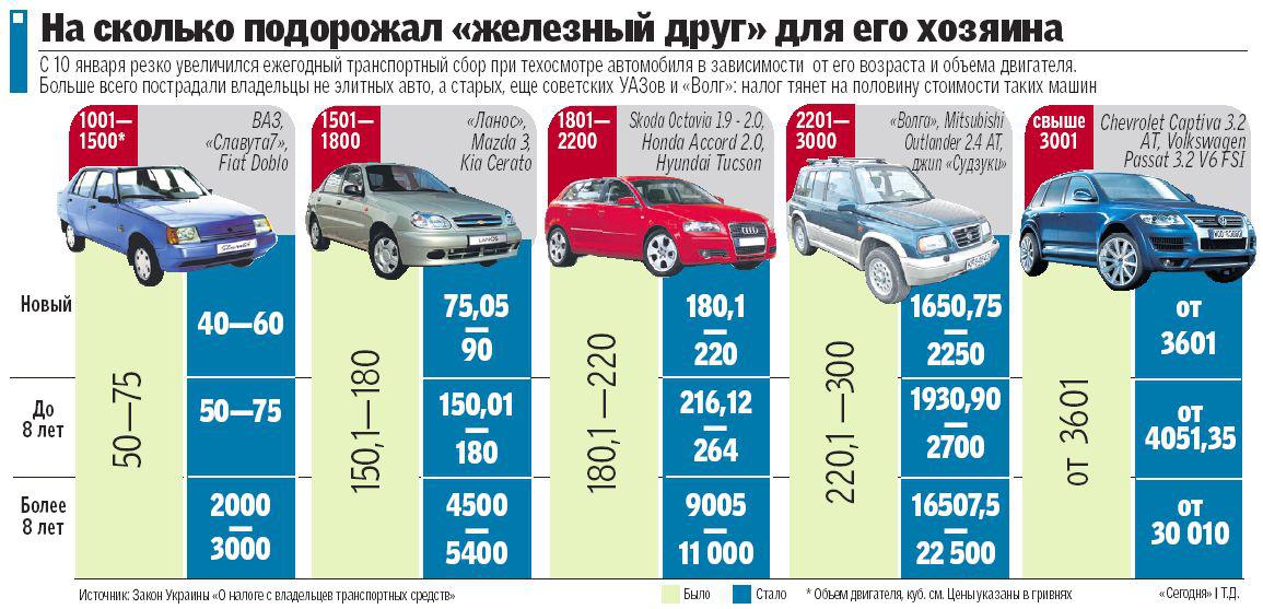 Как не платить налог за авто: ставки, льготы и что будет, если не платить :: Autonews