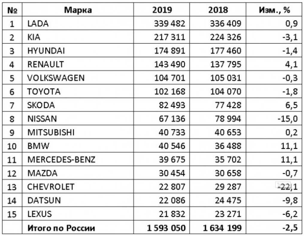 Самый надежный российский автомобиль в 2019: Самые надежные и самые ломучие автомобили 2019 года. Исследование — журнал За рулем