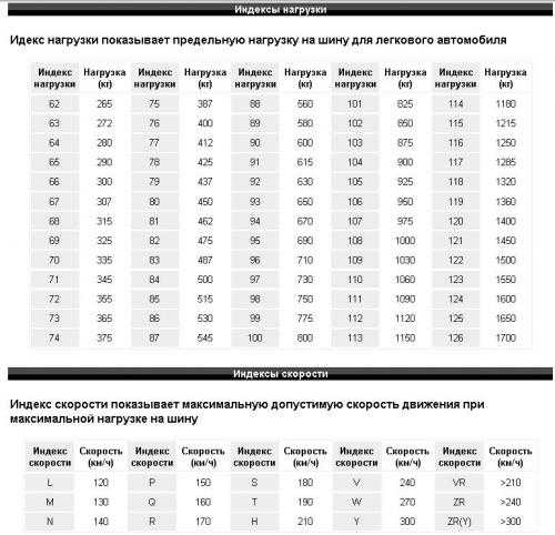 Индекс скорости и нагрузки шин таблица легковые: Индекс скорости шин — таблица, расшифровка