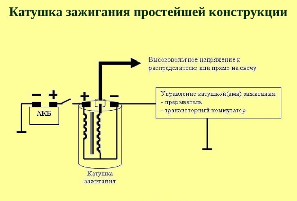 Катушка зажигания из чего состоит: виды, устройство и принцип работы