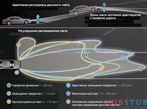 Как работает система адаптивного освещения(AFS).