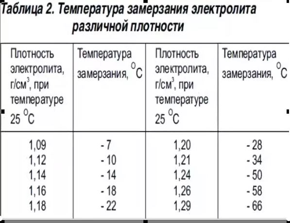 Плотность электролита в зависимости от температуры воздуха: Заряд аккумулятора от температуры и плотности электролита: SOC