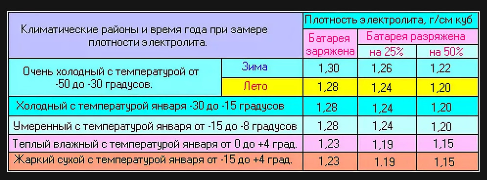 Одна банка аккумулятора не набирает плотность: При зарядке акб не кипит одна банка