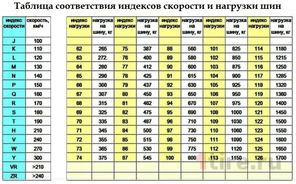 Что обозначает индекс нагрузки на шинах: Индекс нагрузки шин | Atlas Riepas