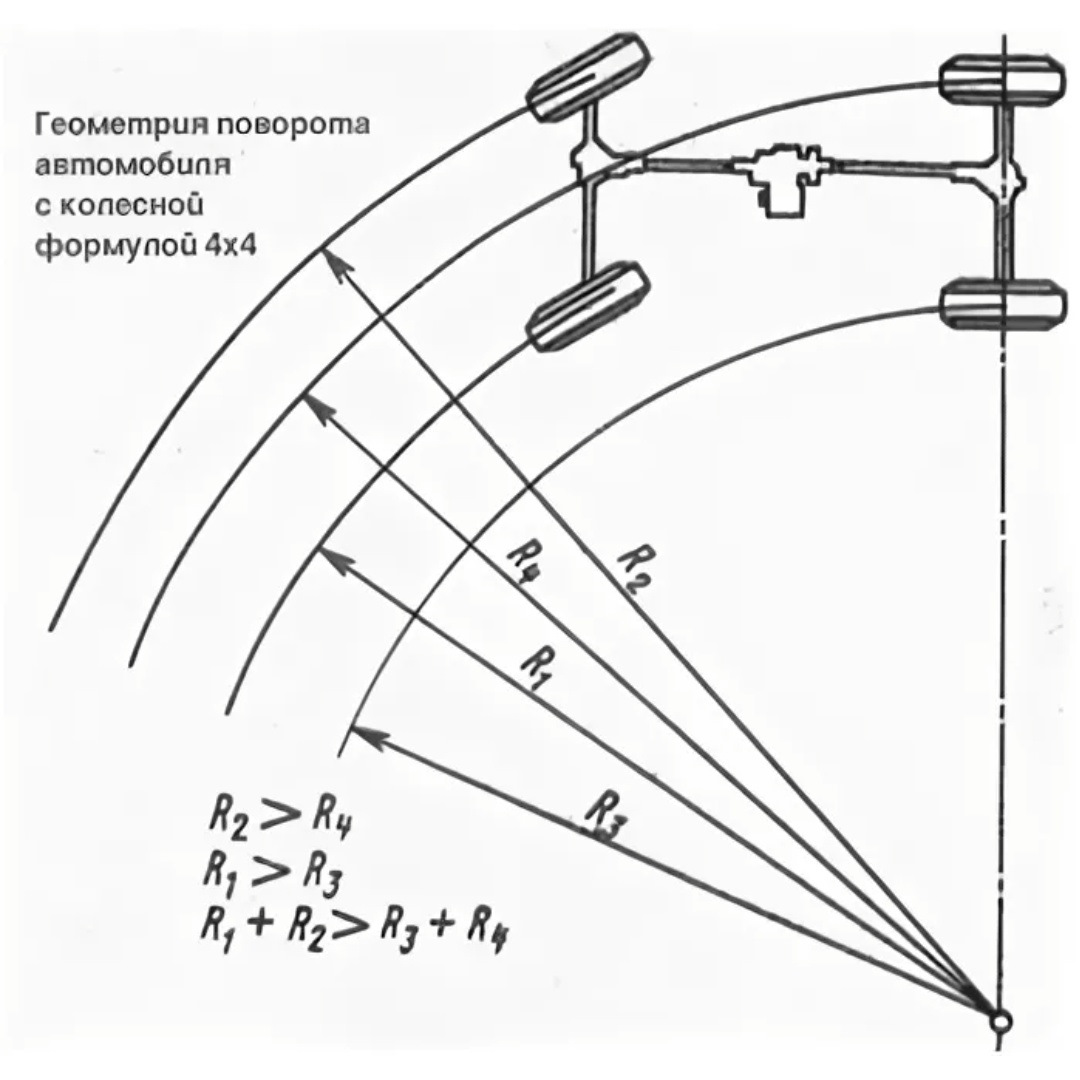 Схема поворота автомобиля