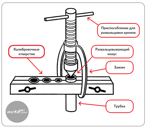 Как развальцевать тормозную трубку своими руками: Делаем развальцовку тормозных трубок своими руками