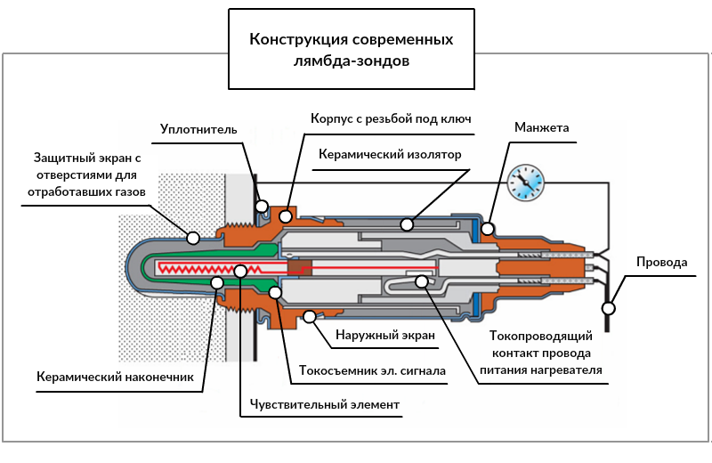 Проверка лямда зонд: Как проверить лямбда зонд тестером мультиметром, осциллографом, своими руками