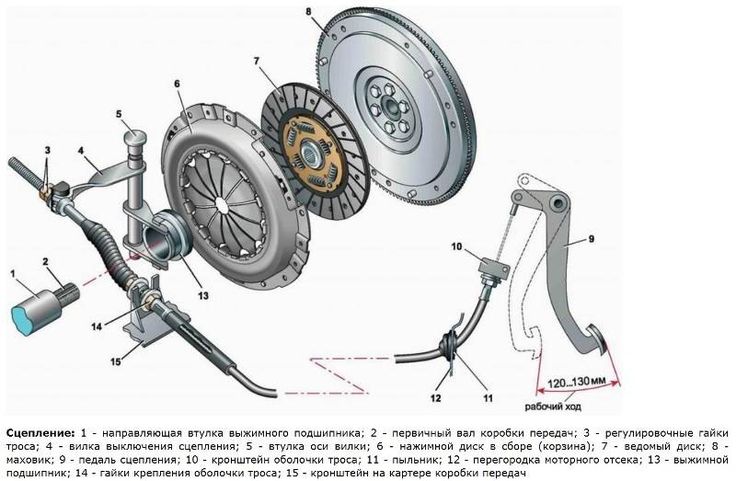 Установка диска сцепления ваз 2109: Как поставить диск сцепления правильно – важные нюансы