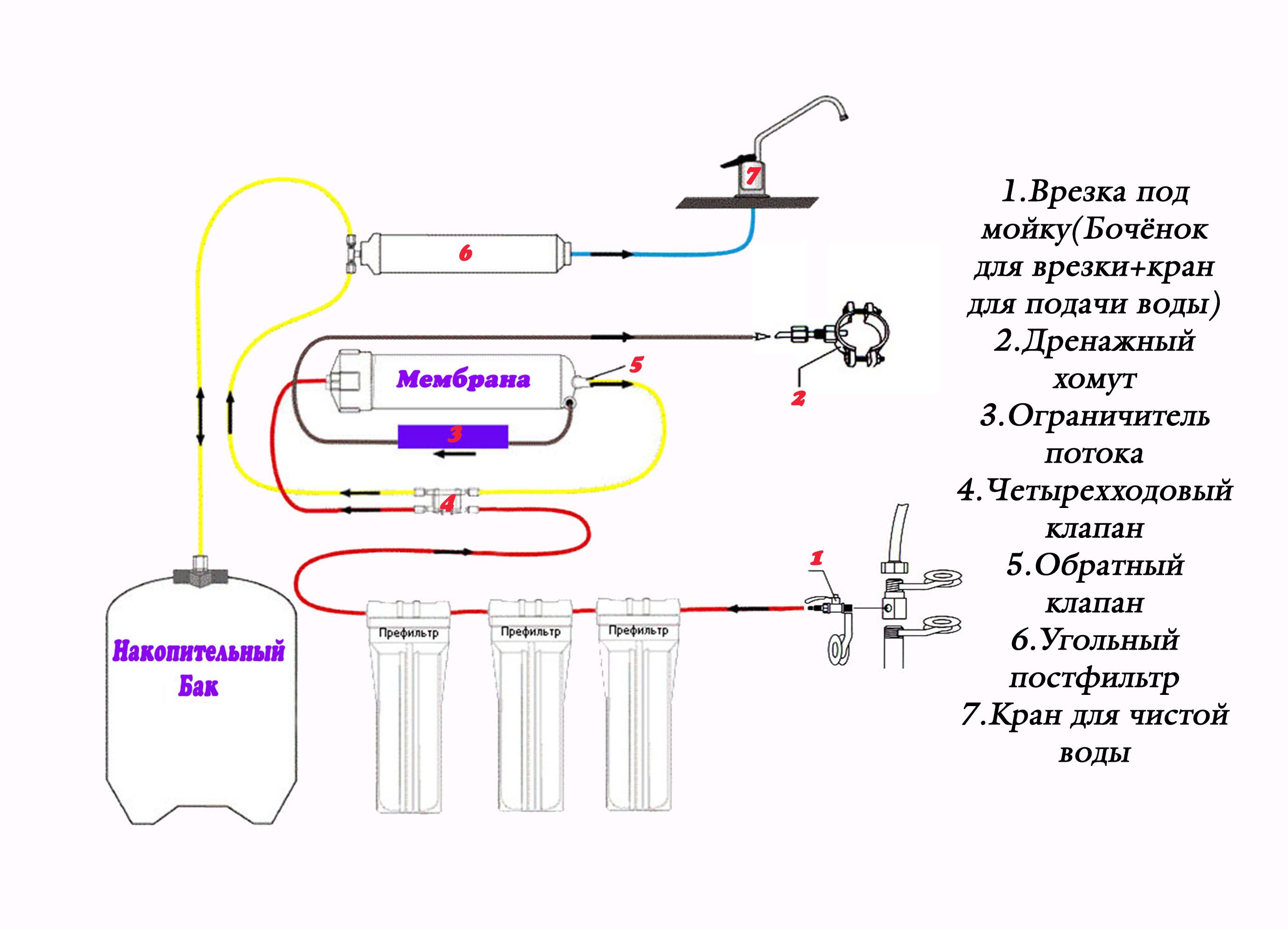 Осмос для мойки авто что это: особенности очистки. Что такое осмос на автомойке. Для чего нужен осмос на автомойке. Система обратного осмоса.