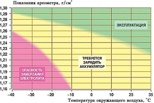 Плотность электролита автомобильного аккумулятора: Как выбрать электролит для автомобильного аккумулятора