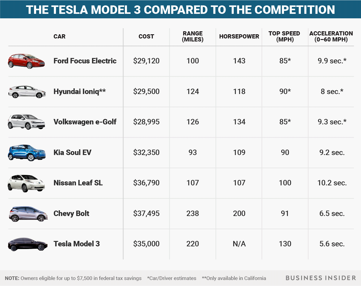 Характеристики и параметры автомобилей. Tesla модель 3 характеристики. Машина Tesla model 3 характеристики. Tesla model s характеристики двигателя. Тесла машина технические характеристики.