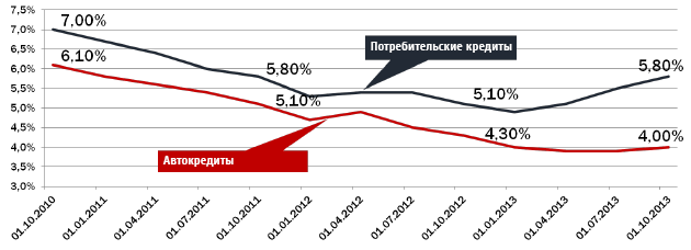 Отличие автокредита от потребительского: Что лучше брать: потребительский кредит или автокредит