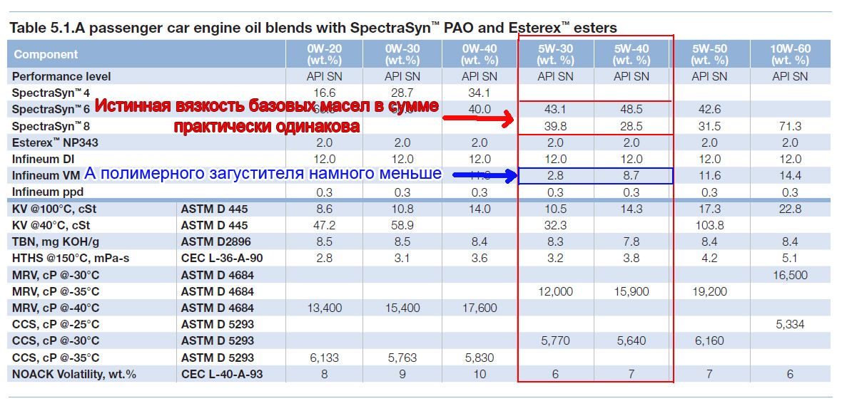 Чем отличается масло 5w40 от 5w30 эльф: Что такое Elf Evolution RN-TECH 5W40 и 5W30