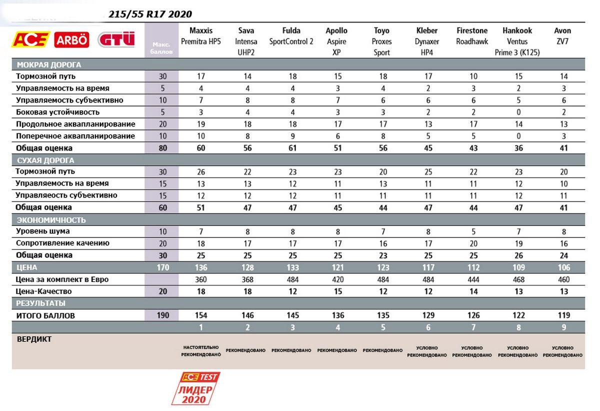 Тест летних шин suv