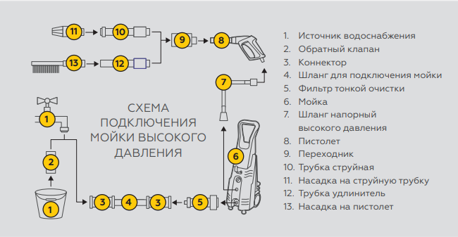 Как работает мойка высокого давления схема