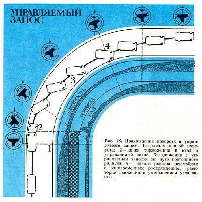 При заносе на заднем приводе: Занос автомобиля на переднем и заднем приводе