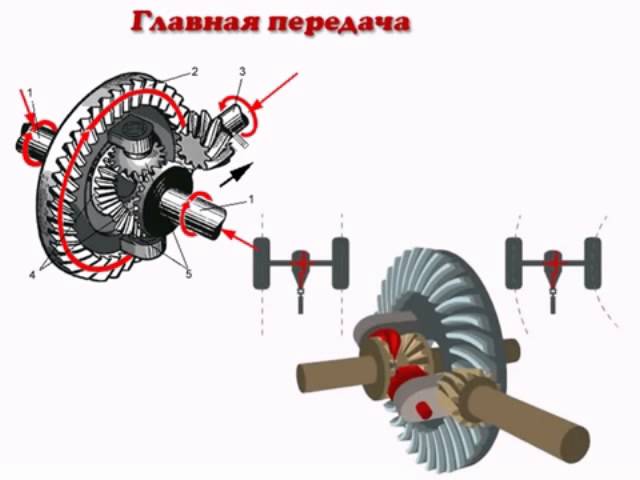 Главная передача. Карданная передача,Главная передача и дифференциал. Карданная и Главная передача. Карданная передача дифференциал. Устройство и работа гипоидной передачи.