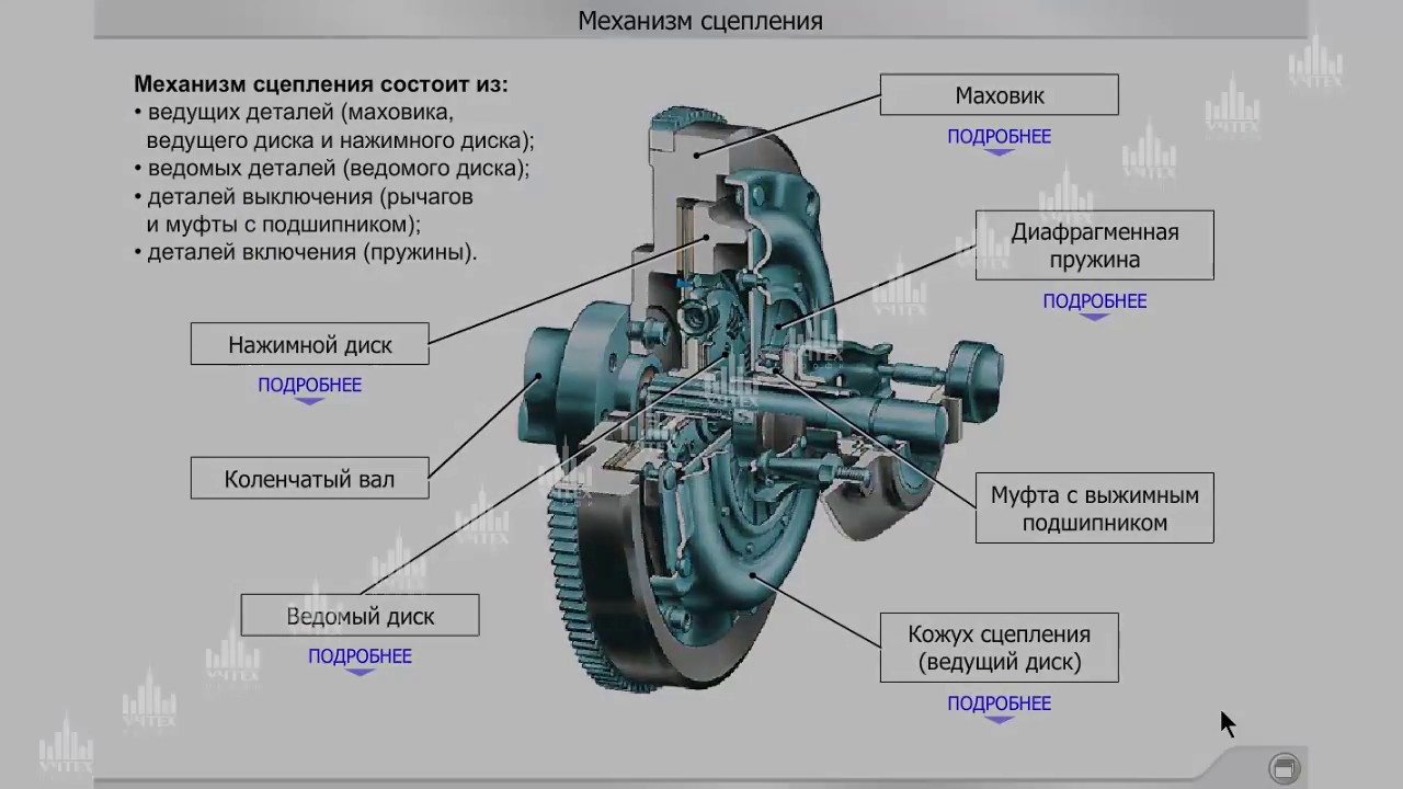 Принцип работы сцепления автомобиля: Устройство и принцип действия сцепления