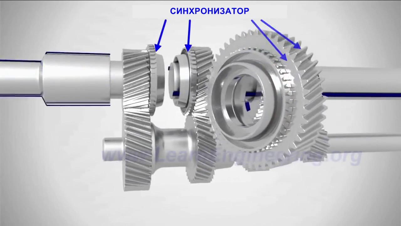 Устройство синхронизатора коробки передач: Синхронизатор коробки передач