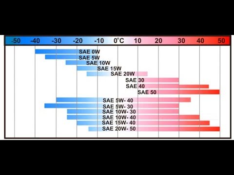 Что значит 5w30 и 5w40: Моторное масло 5w30 или 5w40 – в чем разница?