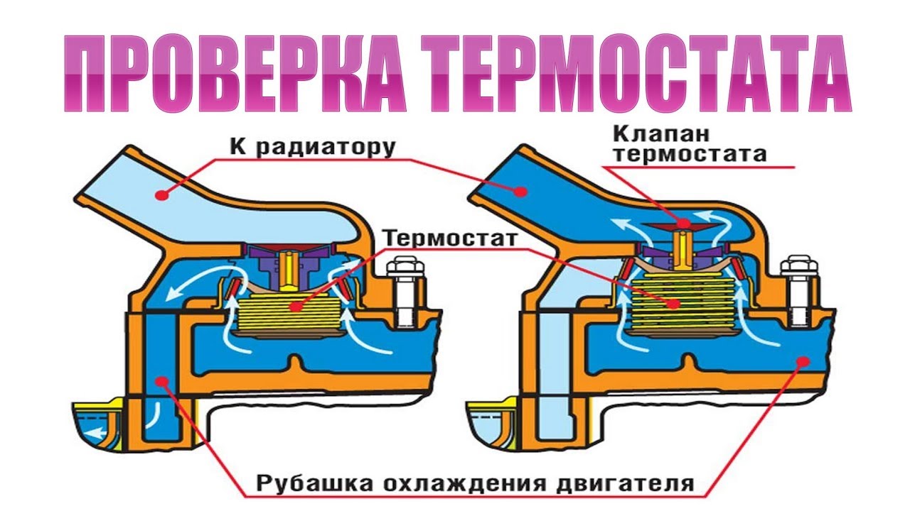 Принцип работы термостата в автомобиле: принцип работы и способы проверки