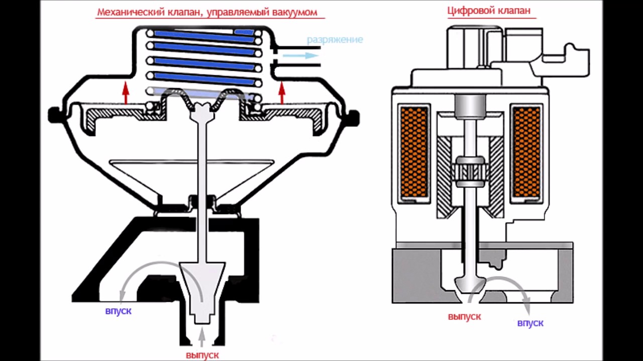Принцип работы клапана егр: Что такое ЕГР: принцип работы и функционирования.